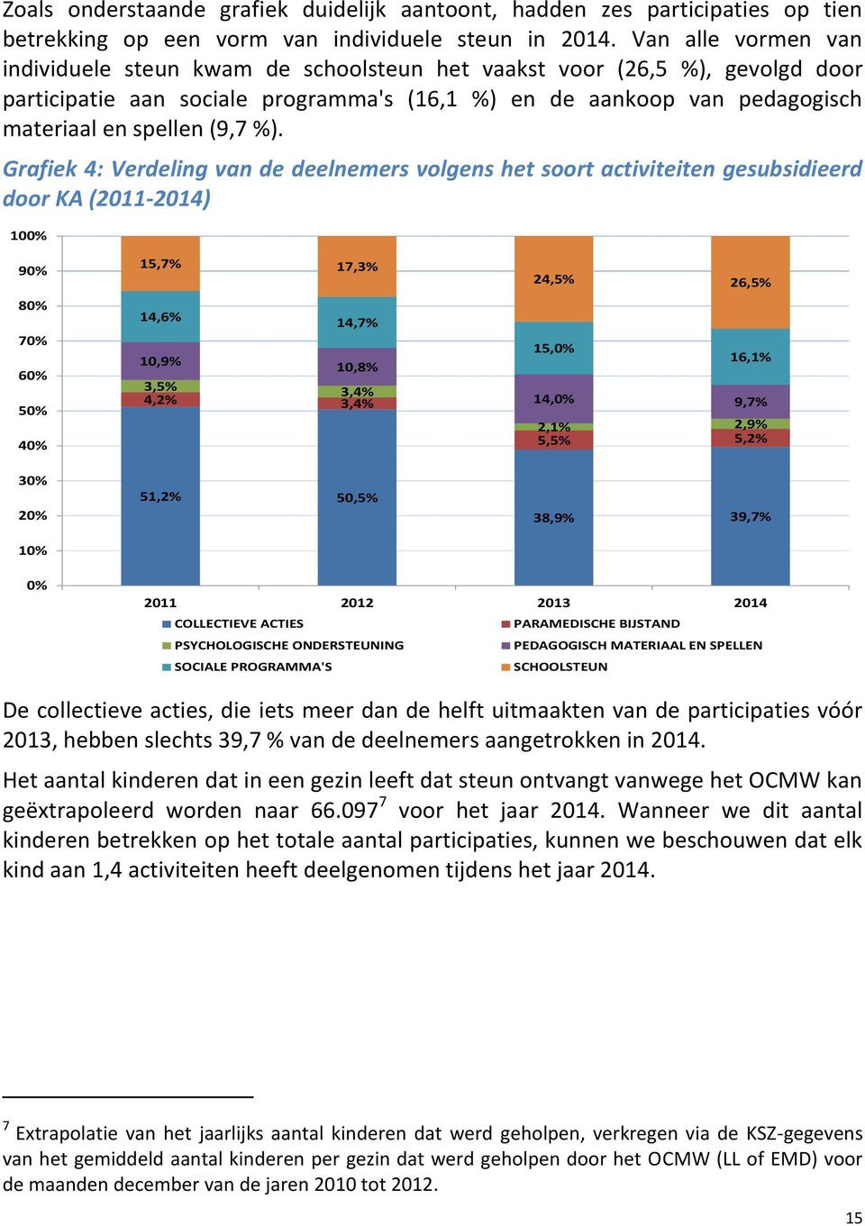 %). Grafiek 4: Verdeling van de deelnemers volgens het soort activiteiten gesubsidieerd door KA (2011-2014) 100% 90% 80% 70% 60% 50% 40% 30% 20% 10% 15,7% 17,3% 14,6% 14,7% 10,9% 10,8% 3,5% 3,4% 4,2%