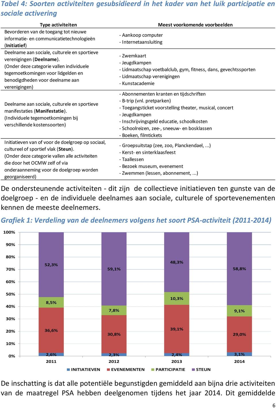 (Onder deze categorie vallen individuele tegemoetkomingen voor lidgelden en benodigdheden voor deelname aan verenigingen) Deelname aan sociale, culturele en sportieve manifestaties (Manifestatie).