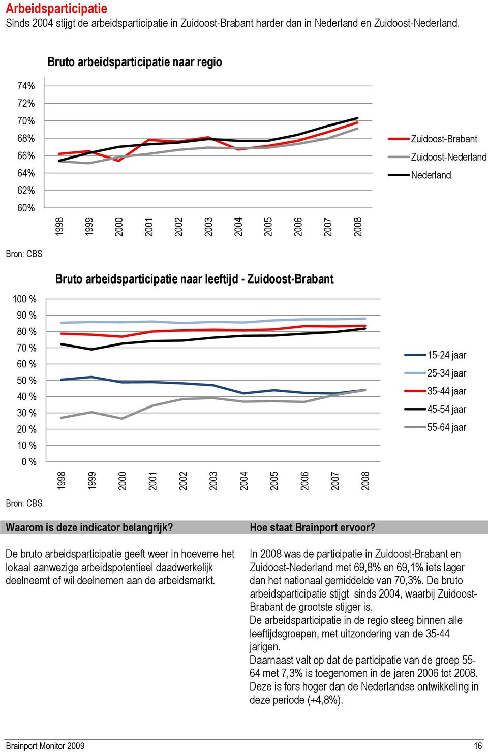 Bruto arbeidsparticipatie naar regio 74% 72% 70% 68% 66% 64% 62% 60% Zuidoost-Brabant Zuidoost-Nederland Nederland Bron: CBS 100 % 90 % 80 % 70 % 60 % 50 % 40 % 30 % 20 % 10 % 0 % Bruto