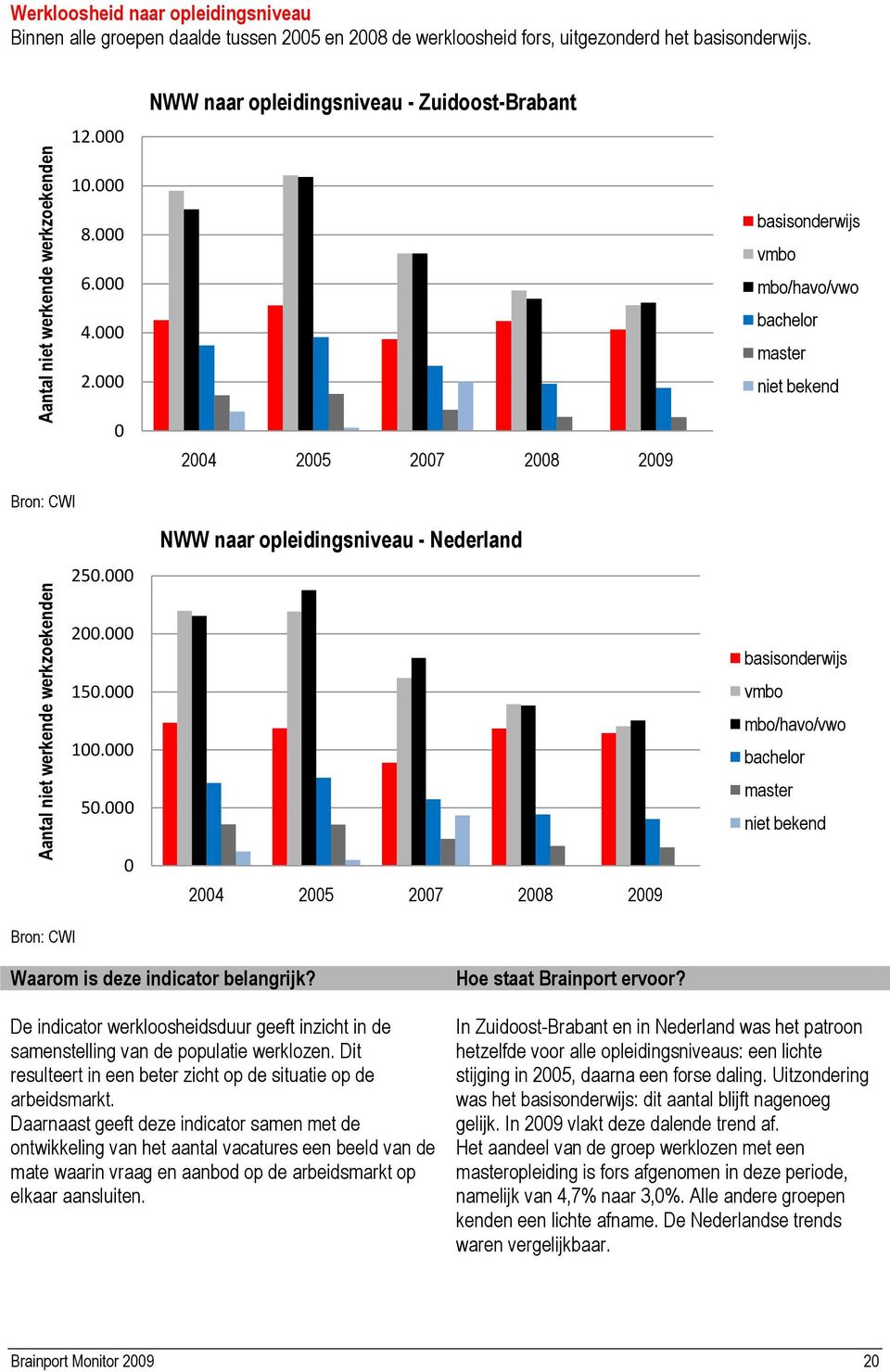 000 basisonderwijs vmbo mbo/havo/vwo bachelor master niet bekend 0 2004 2005 2007 2008 2009 Bron: CWI 250.000 NWW naar opleidingsniveau - Nederland 200.000 150.000 100.000 50.