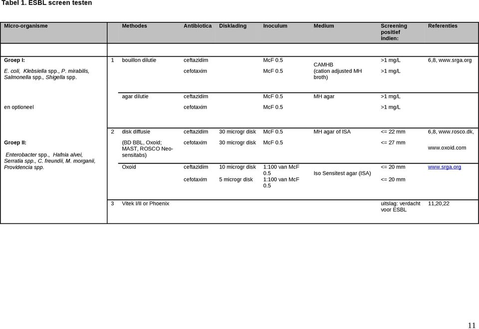 5 MH agar >1 mg/l en optioneel cefotaxim McF 0.5 >1 mg/l 2 disk diffusie ceftazidim 30 microgr disk McF 0.5 MH agar of ISA <= 22 mm 6,8, www.rosco.
