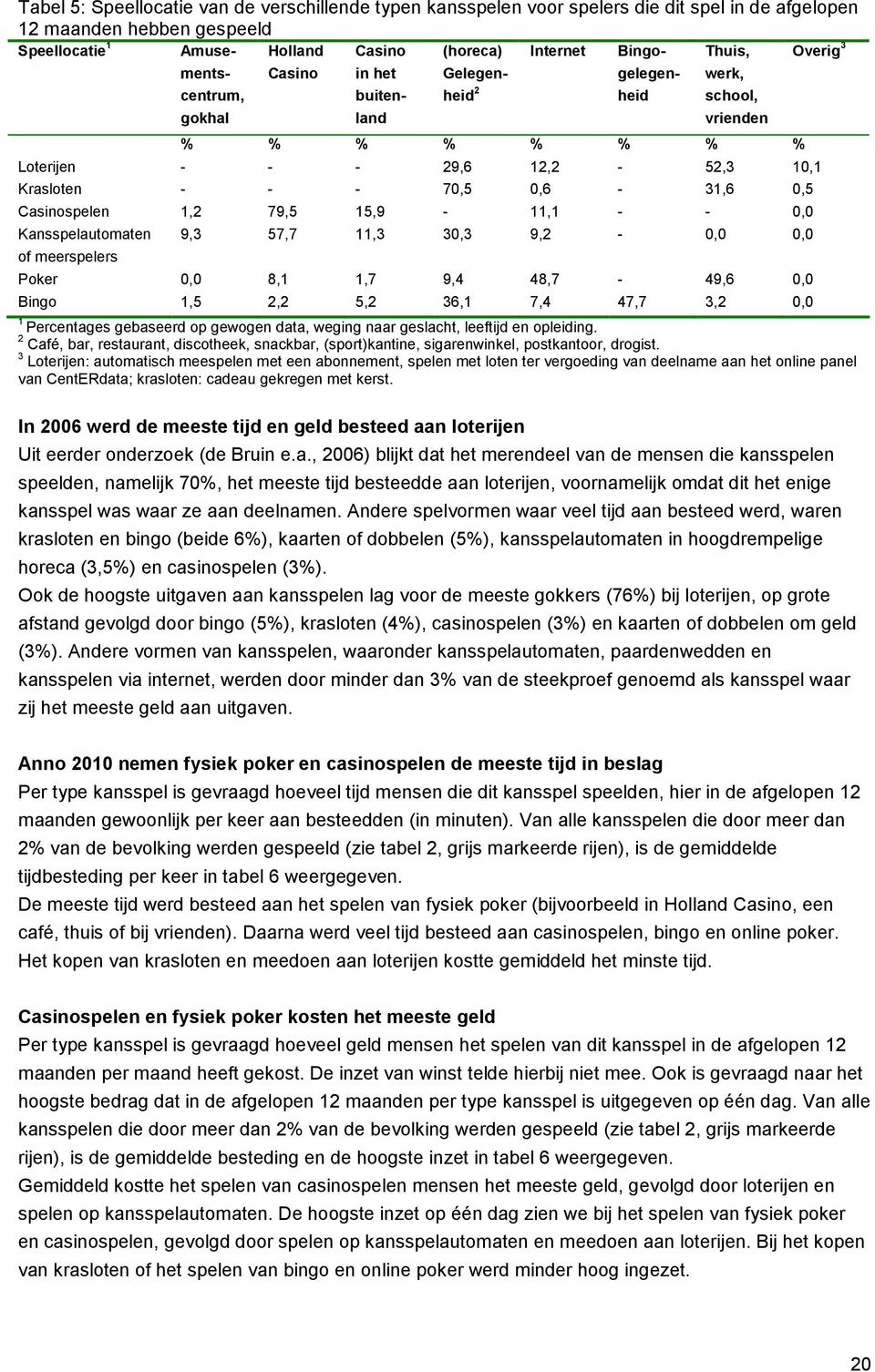 Casinospelen 1,2 79,5 15,9-11,1 - - 0,0 Kansspelautomaten of meerspelers 9,3 57,7 11,3 30,3 9,2-0,0 0,0 Poker 0,0 8,1 1,7 9,4 48,7-49,6 0,0 Bingo 1,5 2,2 5,2 36,1 7,4 47,7 3,2 0,0 1 Percentages