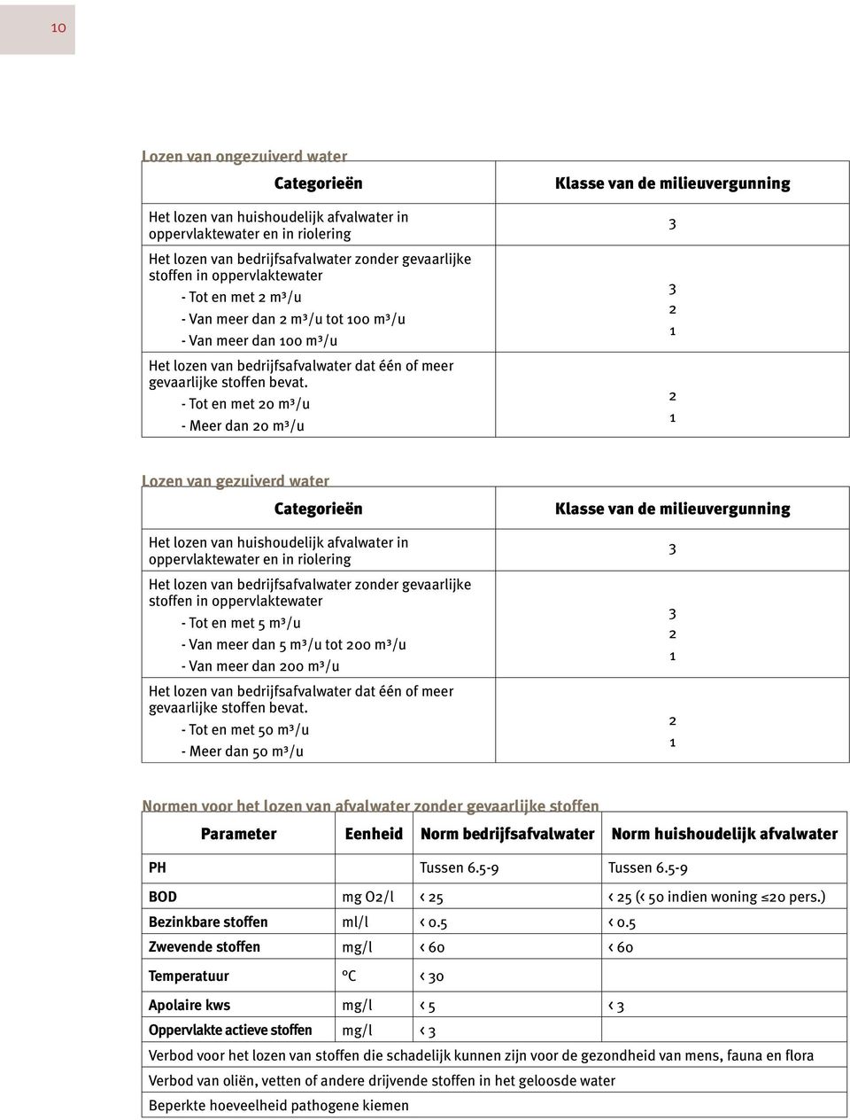 - Tot en met 20 m³/u - Meer dan 20 m³/u Klasse van de milieuvergunning 3 3 2 1 2 1 Lozen van gezuiverd water Categorieën Het lozen van huishoudelijk afvalwater in oppervlaktewater en in riolering Het