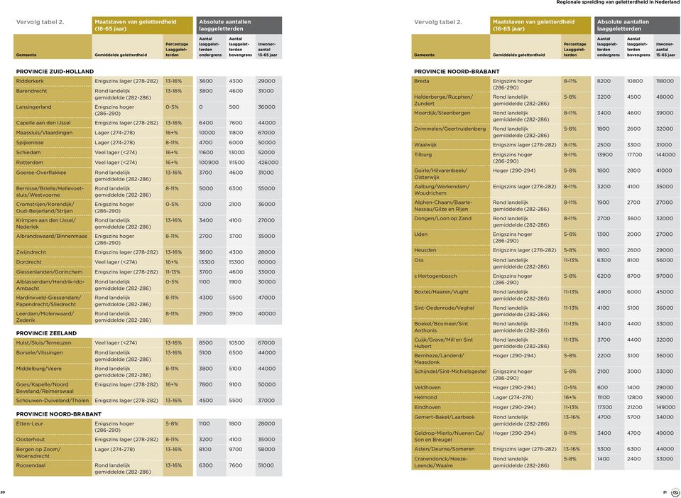 lager (<274) 16+% 100900 111500 426000 Goeree-Overflakkee Cromstrijen/Korendijk/ Oud-Beijerland/Strijen Krimpen aan den IJssel/ Nederlek Albrandswaard/Binnenmaas 13-16% 3700 4600 31000 8-11% 5000