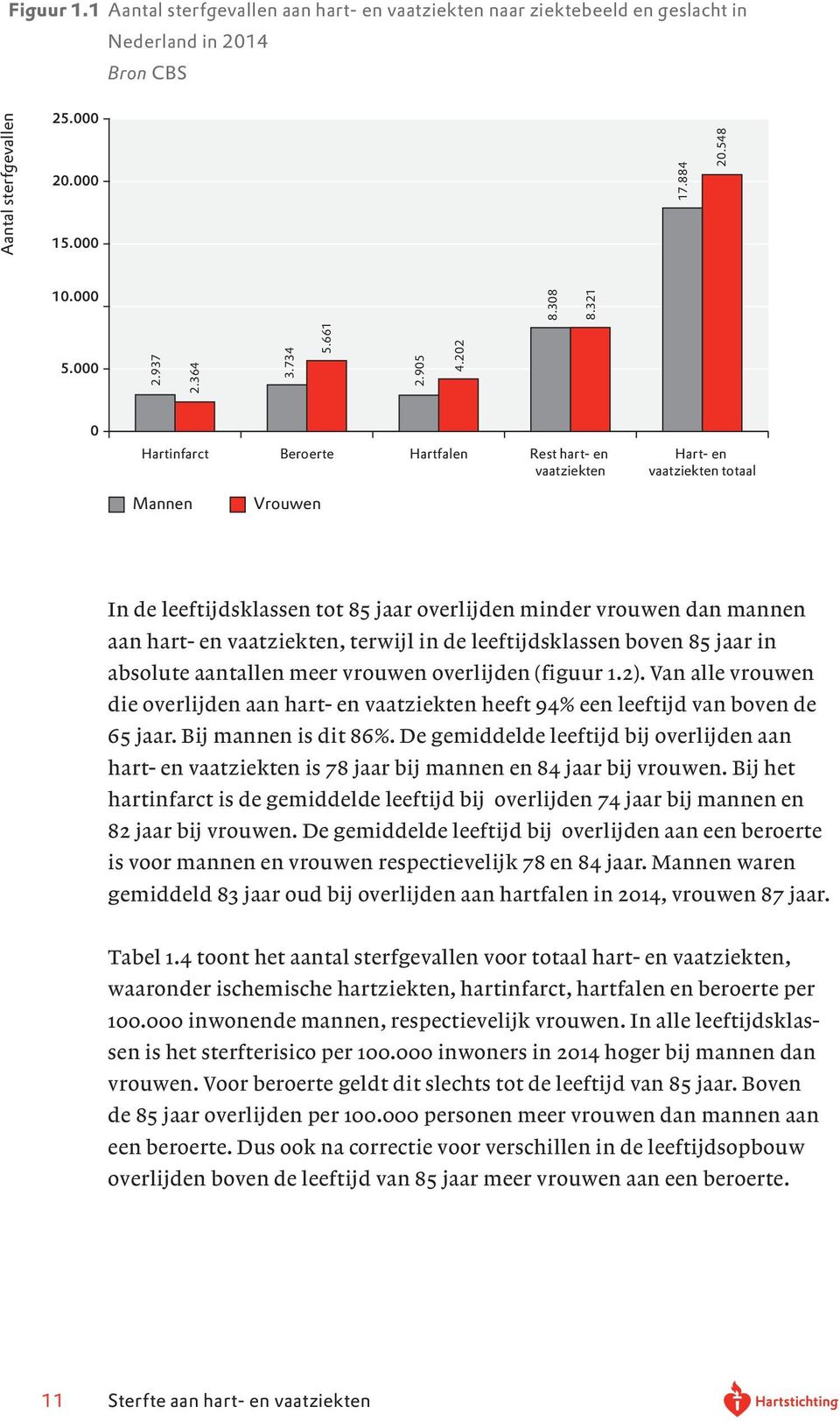 202 0 Hartinfarct Beroerte Hartfalen Rest hart- en vaatziekten Hart- en vaatziekten totaal Mannen Vrouwen In de leeftijdsklassen tot 85 jaar overlijden minder vrouwen dan mannen aan hart- en