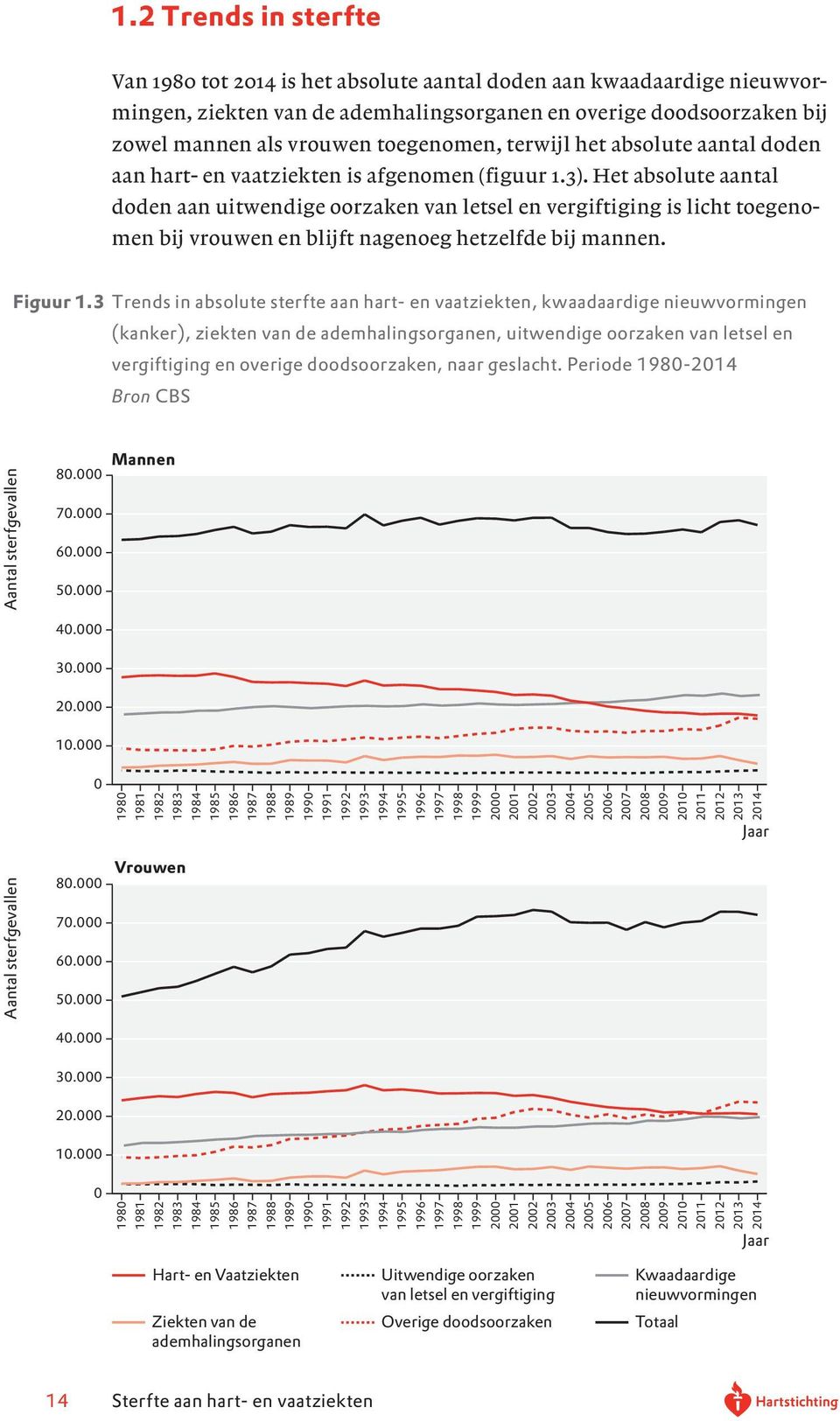 Het absolute aantal doden aan uitwendige oorzaken van letsel en vergiftiging is licht toegenomen bij vrouwen en blijft nagenoeg hetzelfde bij mannen. Figuur 1.