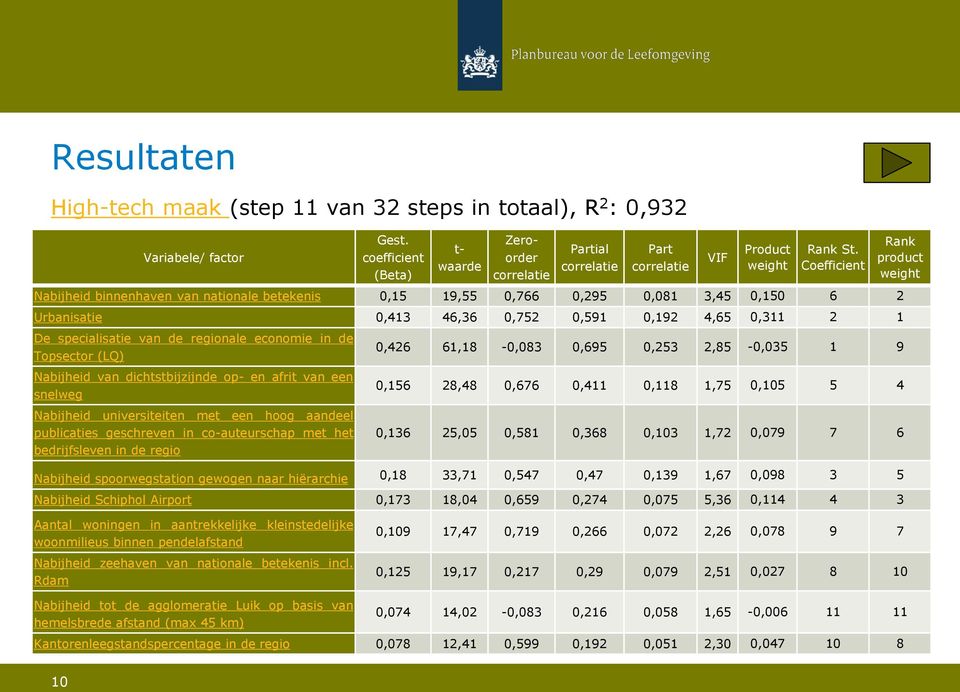 Coefficient Nabijheid binnenhaven van nationale betekenis 0,15 19,55 0,766 0,295 0,081 3,45 0,150 6 2 Urbanisatie 0,413 46,36 0,752 0,591 0,192 4,65 0,311 2 1 De specialisatie van de regionale