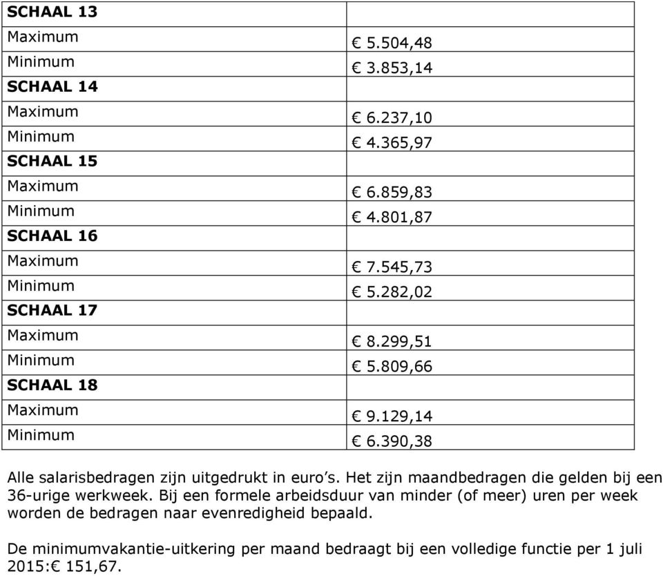 Het zijn maandbedragen die gelden bij een 36-urige werkweek.