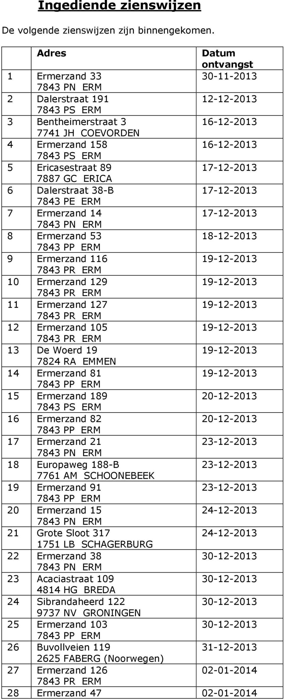 Ericasestraat 89 17-12-2013 7887 GC ERICA 6 Dalerstraat 38-B 17-12-2013 7843 PE ERM 7 Ermerzand 14 17-12-2013 7843 PN ERM 8 Ermerzand 53 18-12-2013 7843 PP ERM 9 Ermerzand 116 19-12-2013 7843 PR ERM