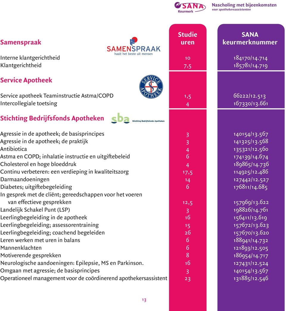 568 Antibiotica 4 135321/12.560 Astma en COPD; inhalatie instructie en uitgiftebeleid 6 174139/14.674 Cholesterol en hoge bloeddruk 4 189865/14.