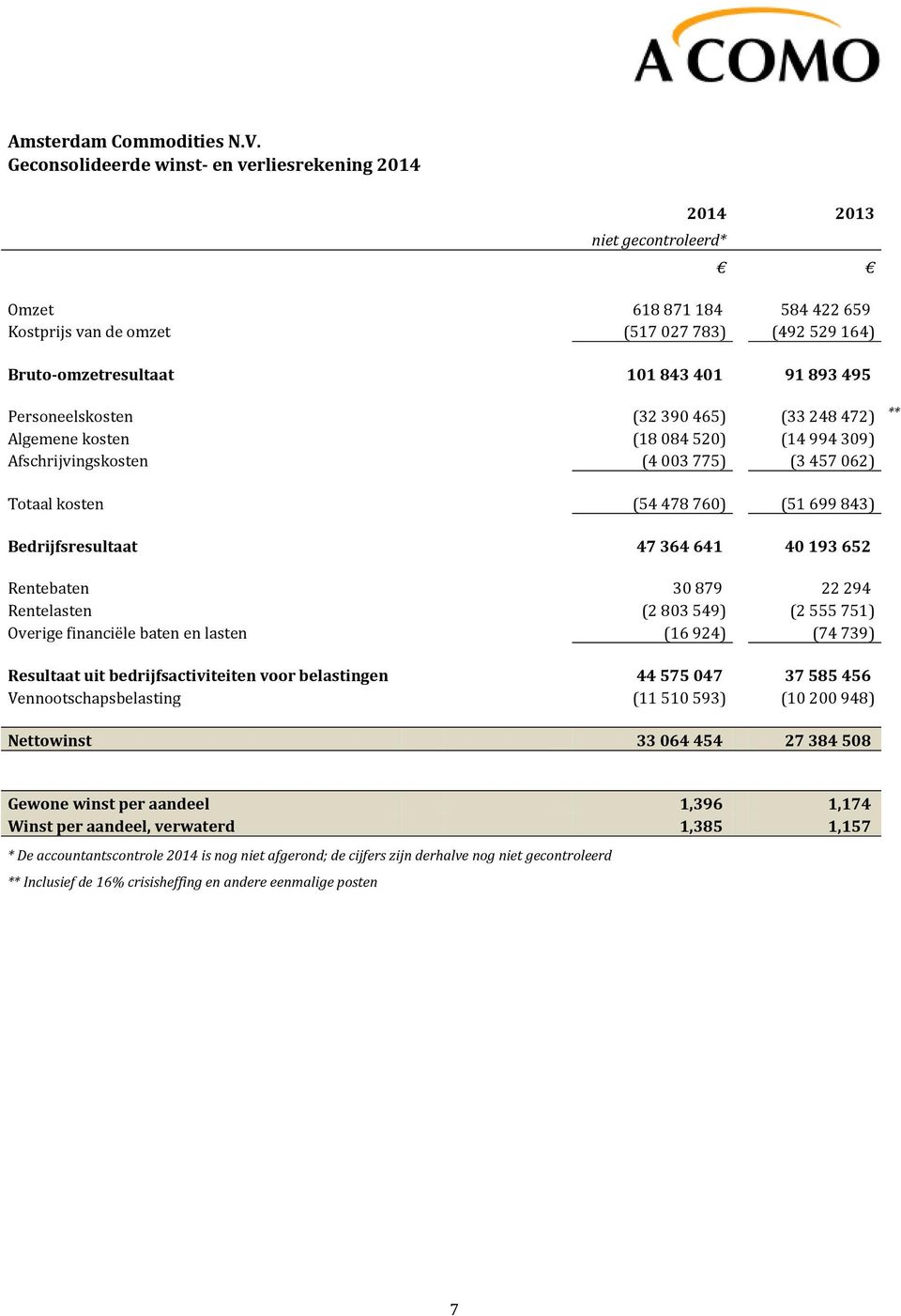 495 Personeelskosten (32 390 465) (33 248 472) ** Algemene kosten (18 084 520) (14 994 309) Afschrijvingskosten (4 003 775) (3 457 062) Totaal kosten (54 478 760) (51 699 843) Bedrijfsresultaat 47