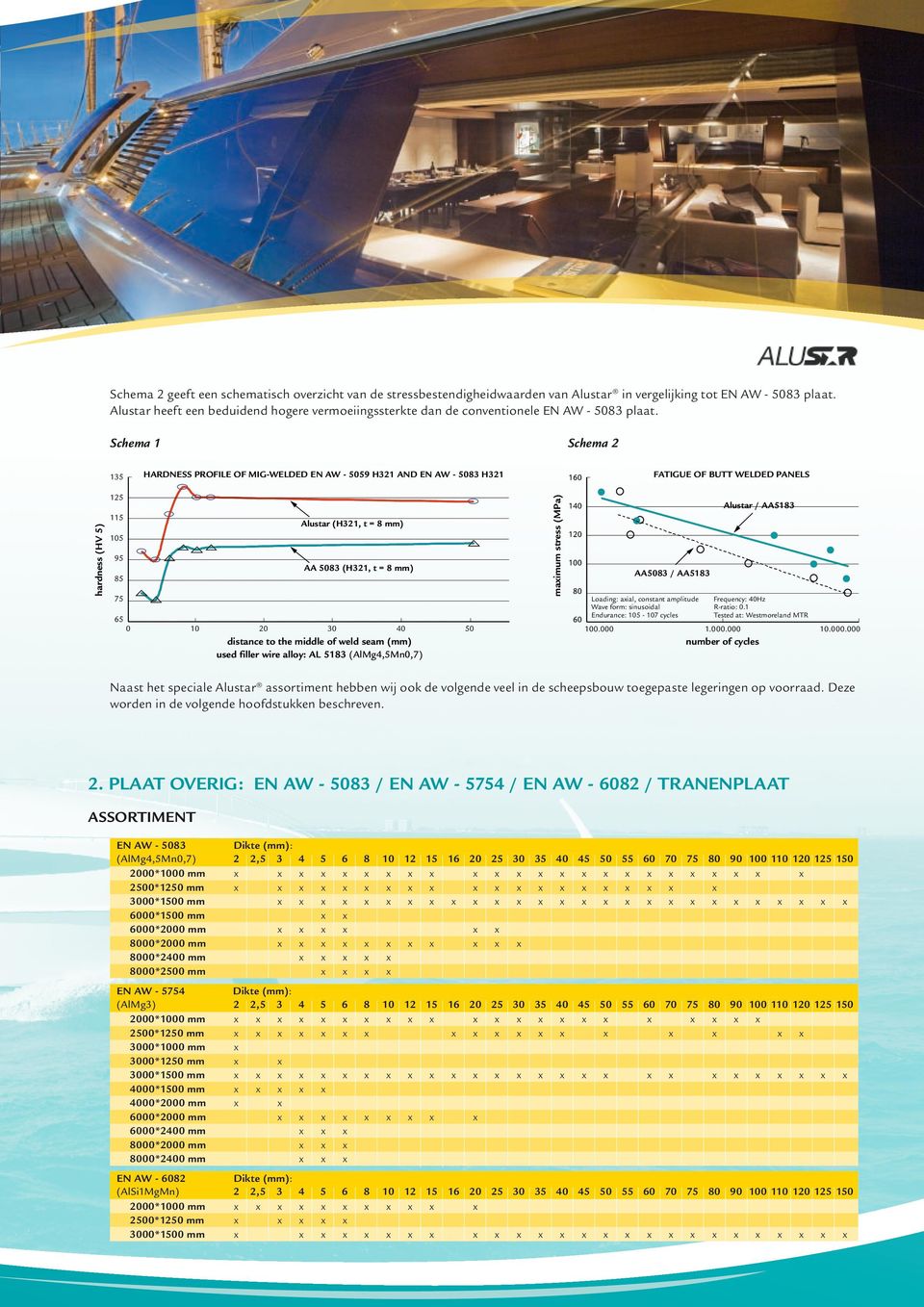 Schema 1 Schema 2 FATIGUE OF BUTT WELDED PANELS HARDNESS PROFILE OF MIGWELDED EN AW 5059 H21 AND EN AW 508 H21 15 hardness (HV 5) 115 maimum stress (MPa) Alustar (H21, t = 8 mm) 5 95 AA 508 (H21, t =