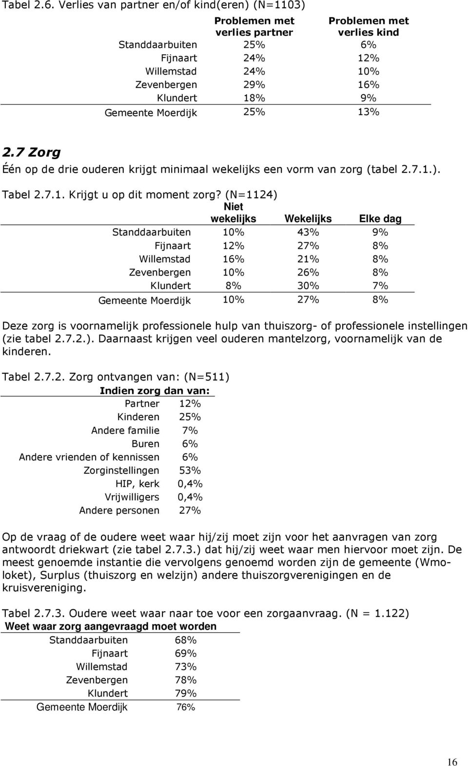 Gemeente Moerdijk 25% 13% 2.7 Zorg Één op de drie ouderen krijgt minimaal wekelijks een vorm van zorg (tabel 2.7.1.). Tabel 2.7.1. Krijgt u op dit moment zorg?