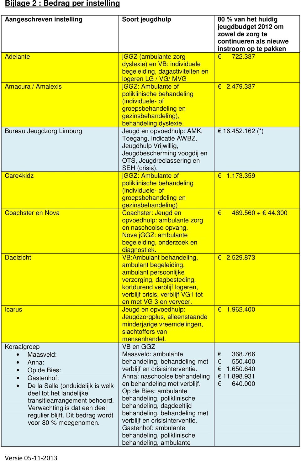 337 poliklinische behandeling (individuele- of gezinsbehandeling), behandeling dyslexie. Bureau Jeugdzorg Limburg AMK, 16.452.