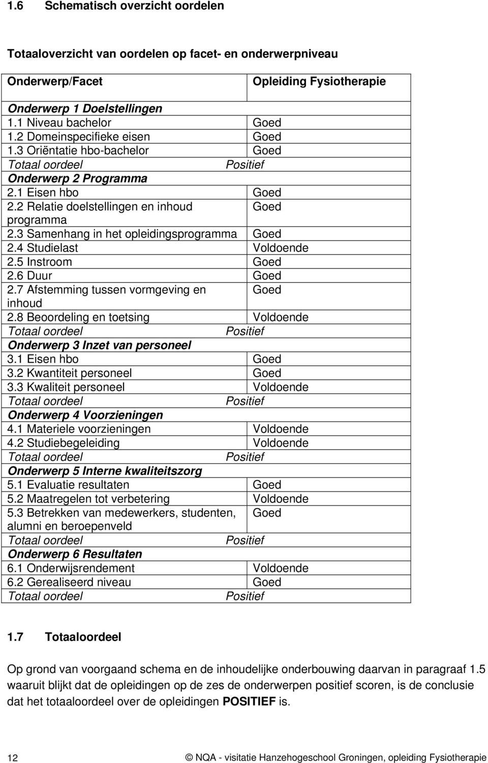 3 Samenhang in het opleidingsprogramma Goed 2.4 Studielast Voldoende 2.5 Instroom Goed 2.6 Duur Goed 2.7 Afstemming tussen vormgeving en Goed inhoud 2.