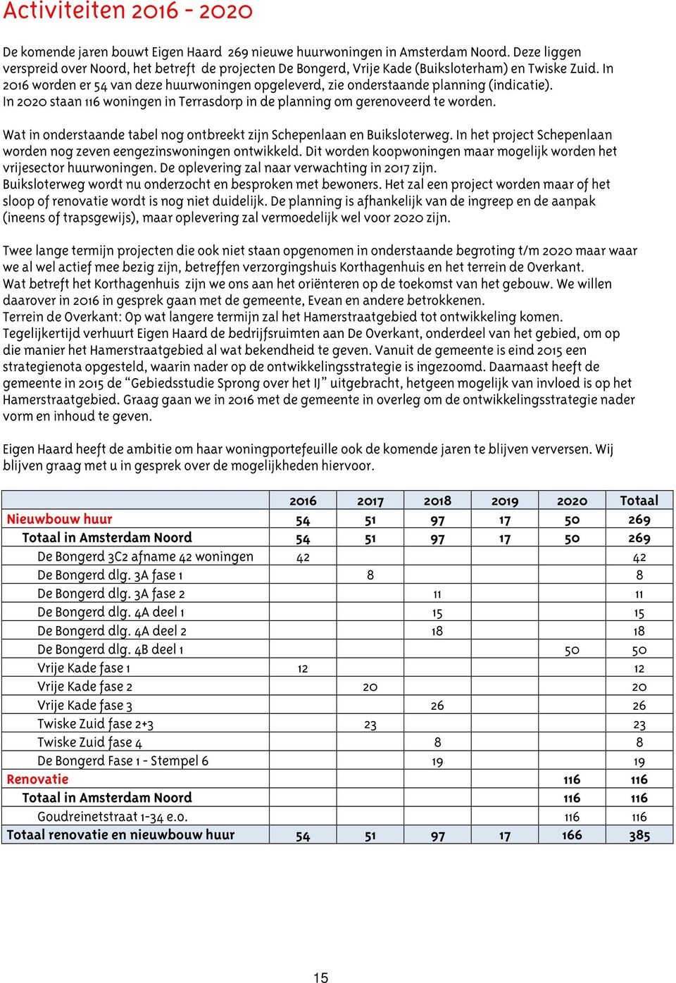 In 2016 worden er 54 van deze huurwoningen opgeleverd, zie onderstaande planning (indicatie). In 2020 staan 116 woningen in Terrasdorp in de planning om gerenoveerd te worden.