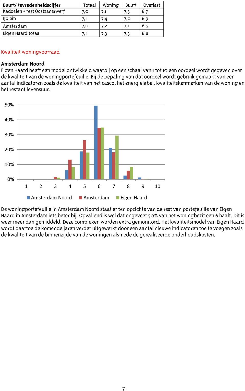 Bij de bepaling van dat oordeel wordt gebruik gemaakt van een aantal indicatoren zoals de kwaliteit van het casco, het energielabel, kwaliteitskenmerken van de woning en het restant levensuur.