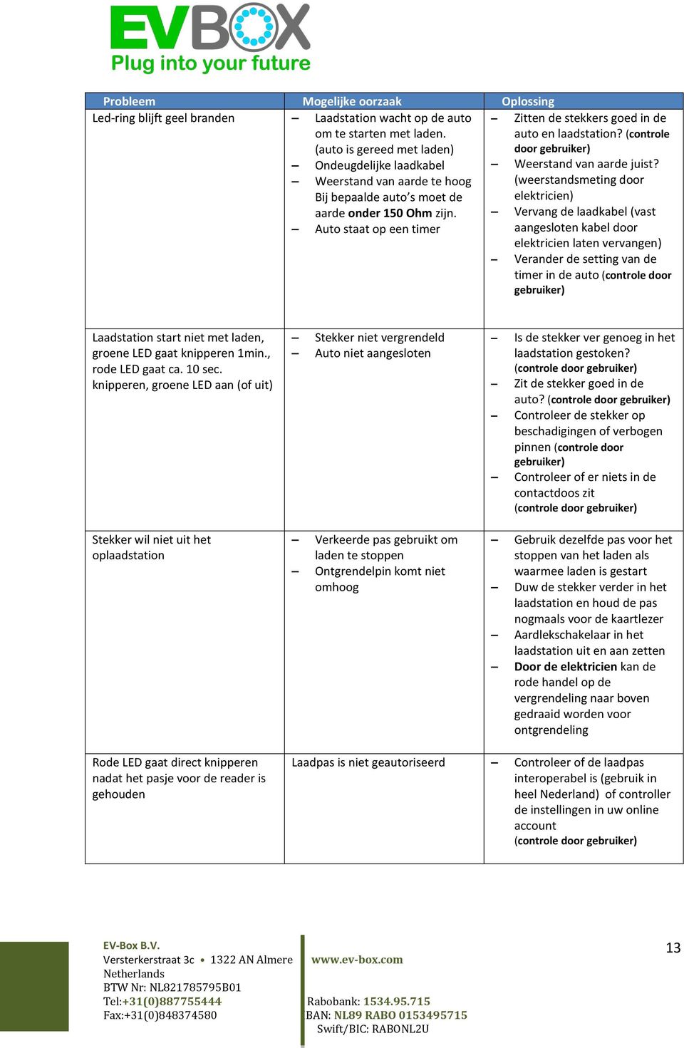 Vervang de laadkabel (vast Auto staat op een timer aangesloten kabel door elektricien laten vervangen) Verander de setting van de timer in de auto (controle door gebruiker) Laadstation start niet met