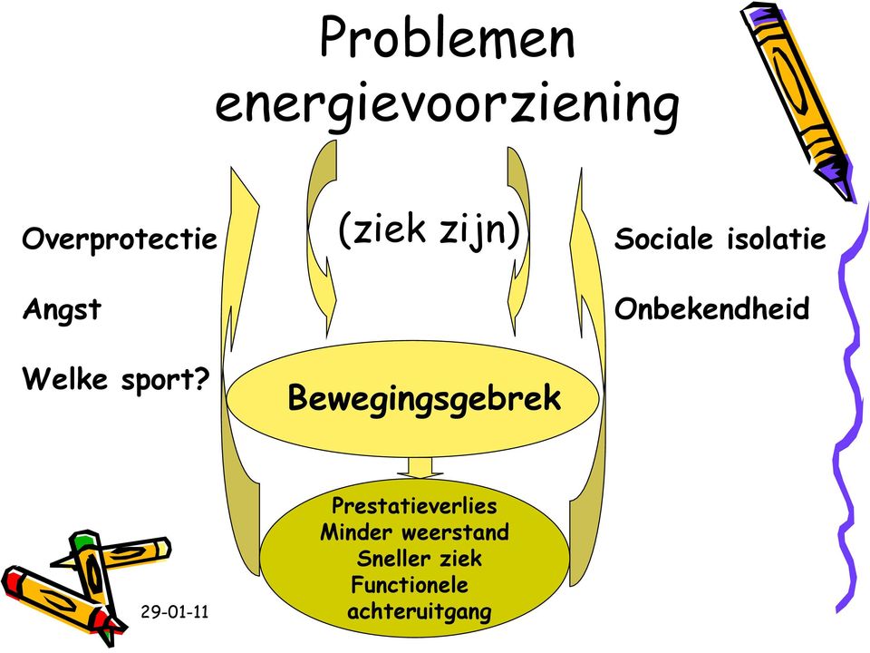 (ziek zijn) Bewegingsgebrek Sociale isolatie