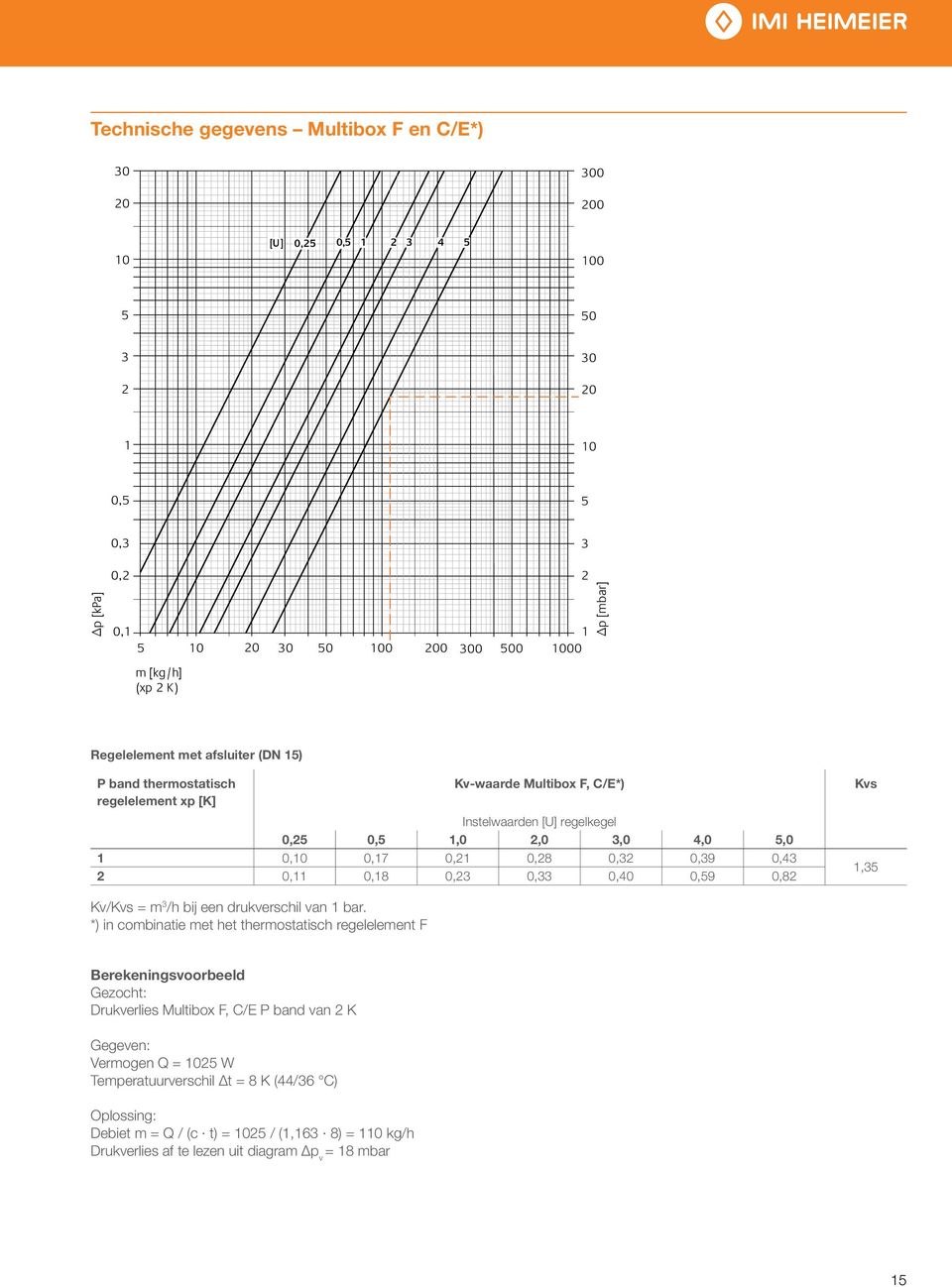 0,18 0,23 0,33 0,40 0,59 0,82 Kvs 1,35 Kv/Kvs = m 3 /h bij een drukverschil van 1 bar.