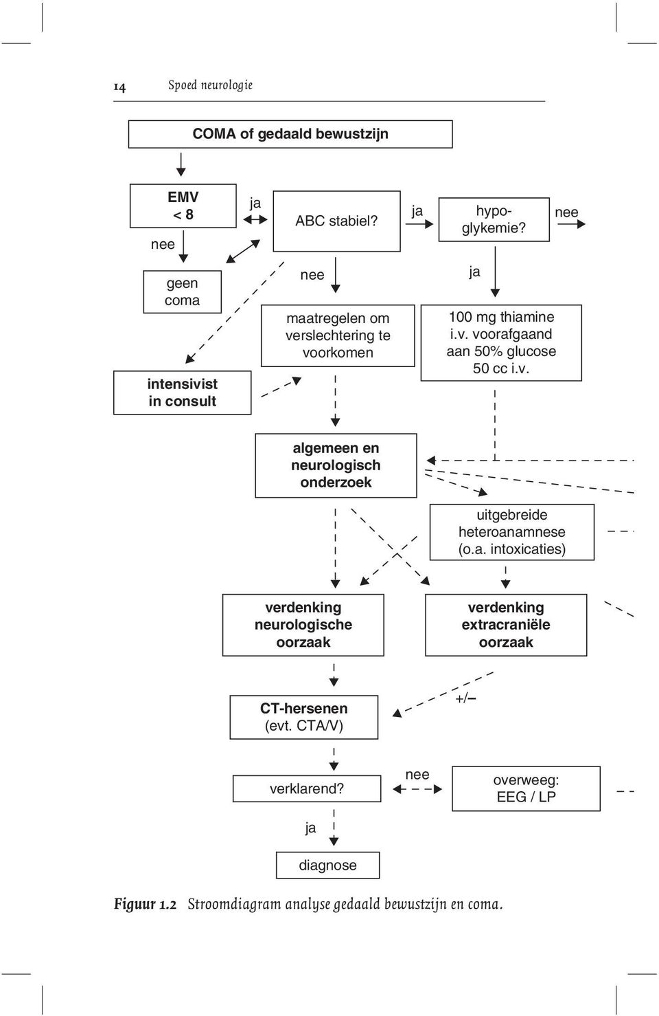 v. algemeen en neurologisch onderzoek uitgebreide heteroanamnese (o.a. intoxicaties) verdenking neurologische oorzaak verdenking extracraniële oorzaak CT-hersenen (evt.