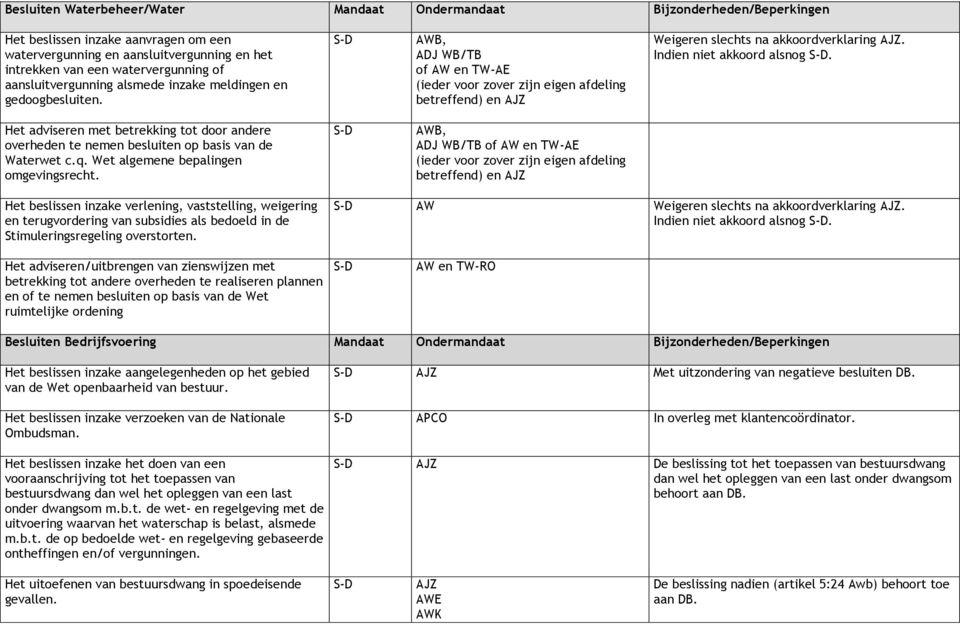 Indien niet akkoord alsnog. overheden te nemen besluiten op basis van de Waterwet c.q. Wet algemene bepalingen omgevingsrecht.