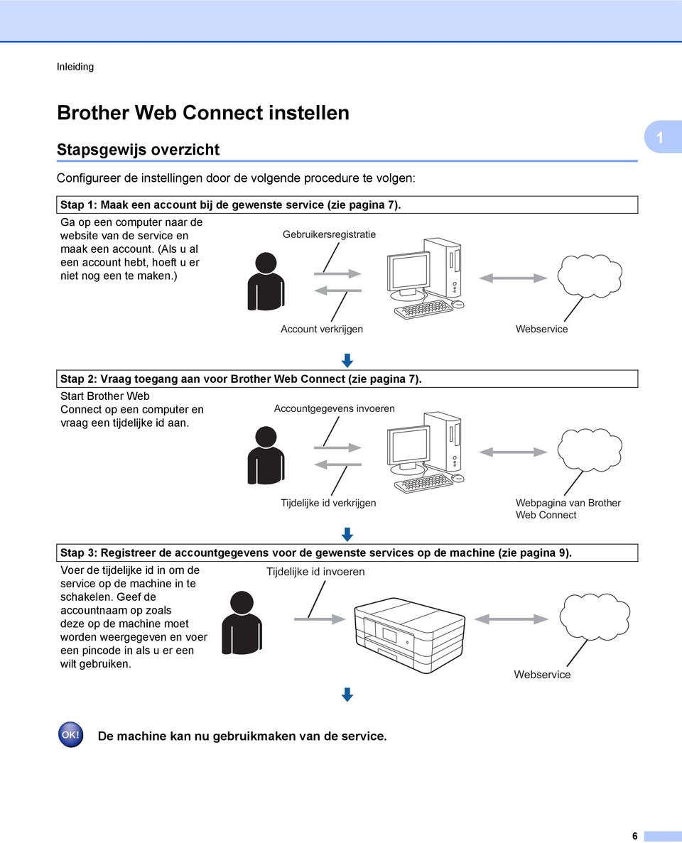 ) Gebruikersregistratie Account verkrijgen Webservice Stap 2: Vraag toegang aan voor Brother Web Connect (zie pagina 7).