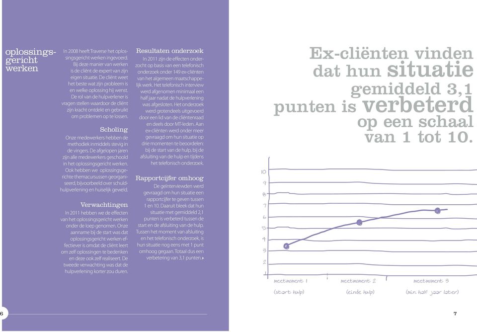 Scholing Onze medewerkers hebben de methodiek inmiddels stevig in de vingers. De afgelopen jaren zijn alle medewerkers geschoold in het oplossingsgericht werken.