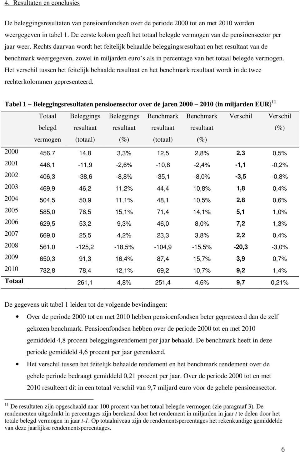 Rechts daarvan wordt het feitelijk behaalde beleggingsresultaat en het resultaat van de benchmark weergegeven, zowel in miljarden euro s als in percentage van het totaal belegde vermogen.