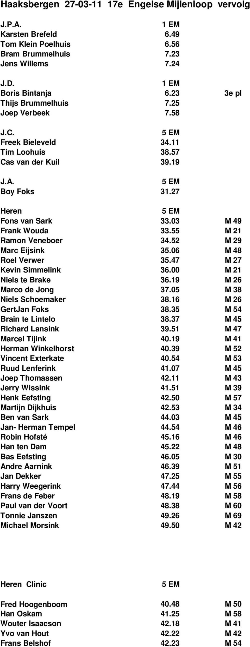 55 M 21 Ramon Veneboer 34.52 M 29 Marc Eijsink 35.06 M 48 Roel Verwer 35.47 M 27 Kevin Simmelink 36.00 M 21 Niels te Brake 36.19 M 26 Marco de Jong 37.05 M 38 Niels Schoemaker 38.