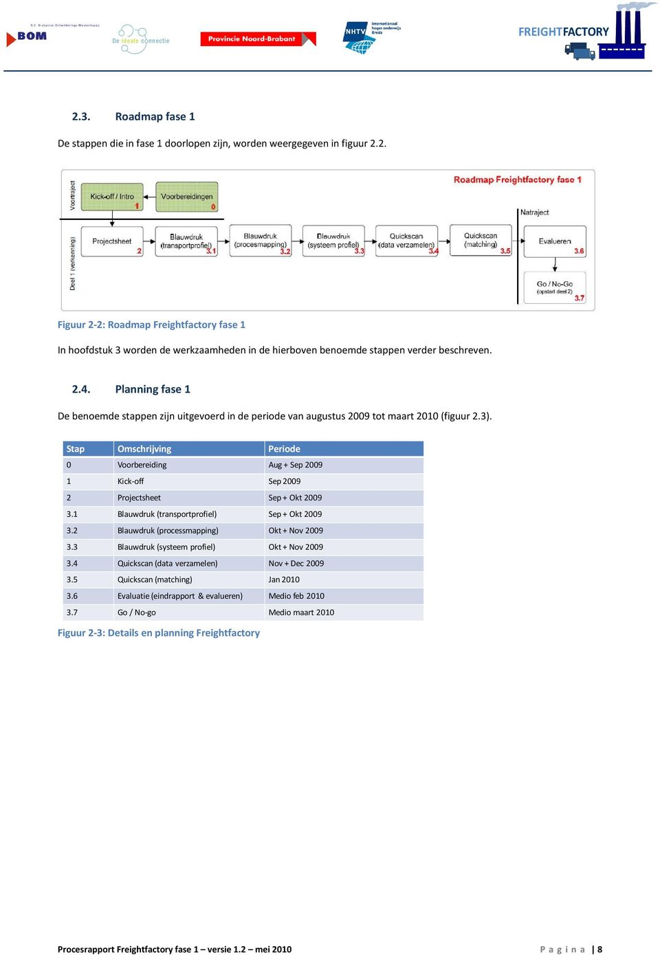 Stap Omschrijving Periode 0 Voorbereiding Aug + Sep 2009 1 Kick-off Sep 2009 2 Projectsheet Sep + Okt 2009 3.1 Blauwdruk (transportprofiel) Sep + Okt 2009 3.