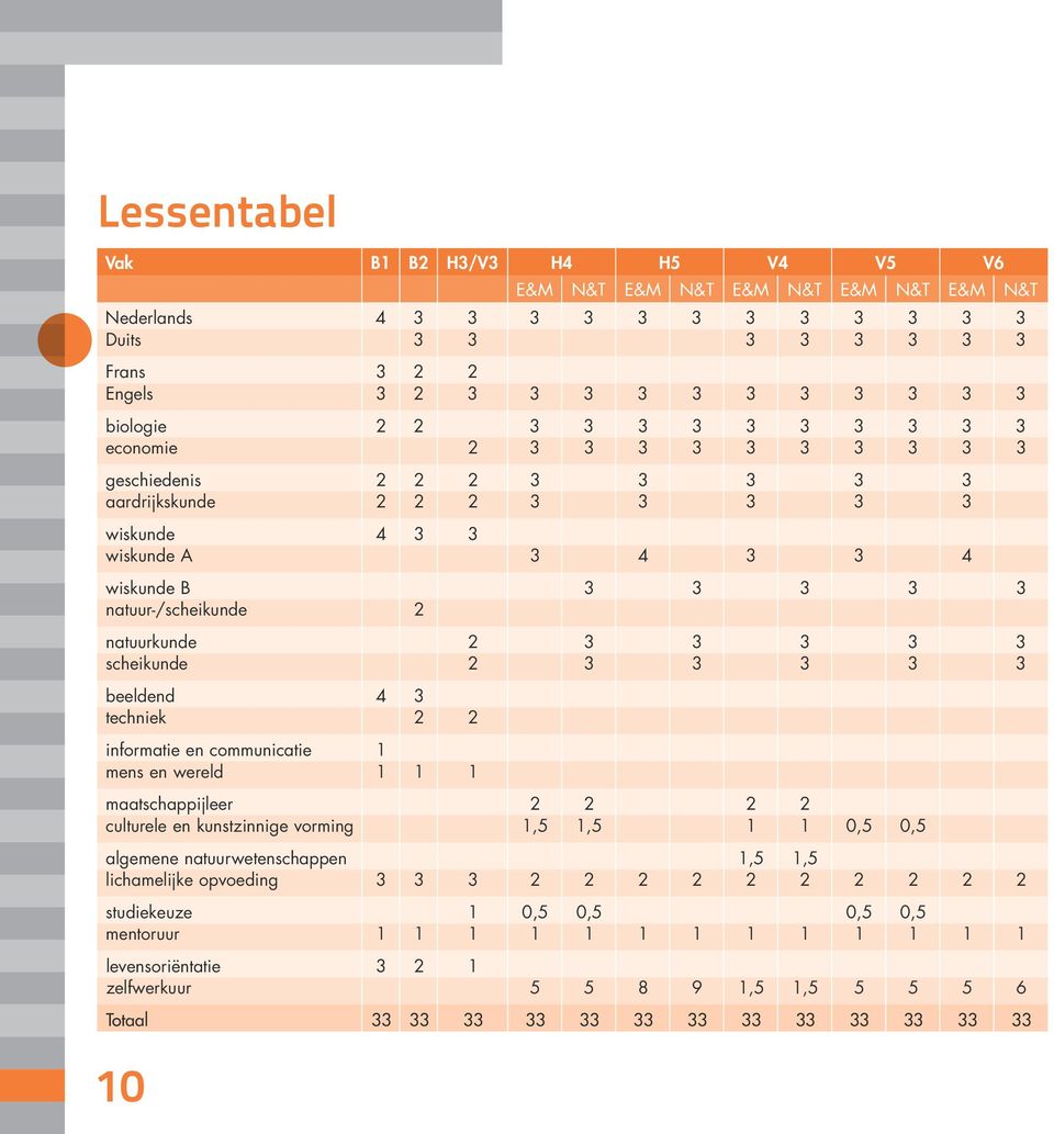 natuurkunde 2 3 3 3 3 3 scheikunde 2 3 3 3 3 3 beeldend 4 3 techniek 2 2 informatie en communicatie 1 mens en wereld 1 1 1 maatschappijleer 2 2 2 2 culturele en kunstzinnige vorming 1,5 1,5 1 1 0,5