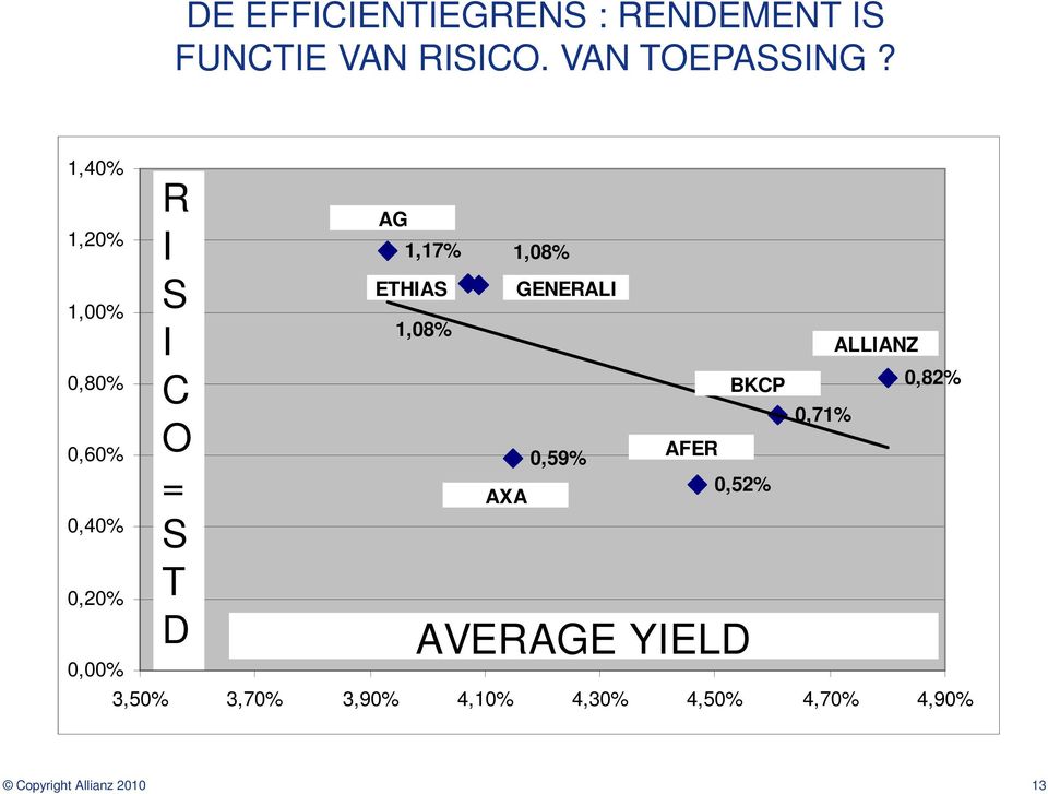 ETHIAS 1,08% AXA 1,08% GENERALI 0,59% AFER BKCP 0,52% AVERAGE YIELD 0,71%