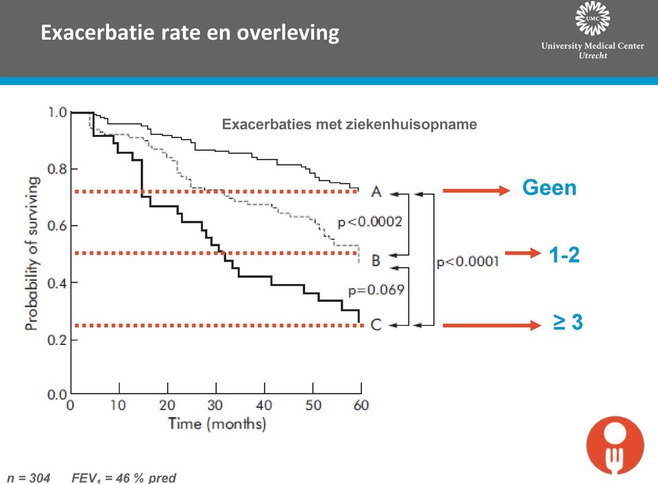 overleving Exacerbaties