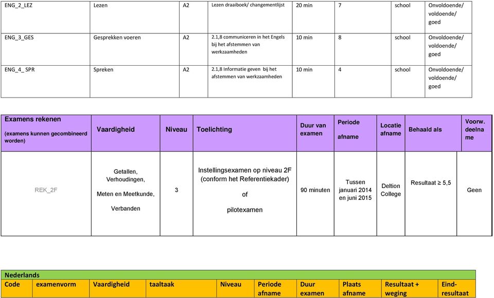 1,8 Informatie geven bij het afstemmen van werkzaamheden 10 min 8 school On 10 min 4 school On Examens rekenen (s kunnen gecombineerd worden) Vaardigheid Niveau