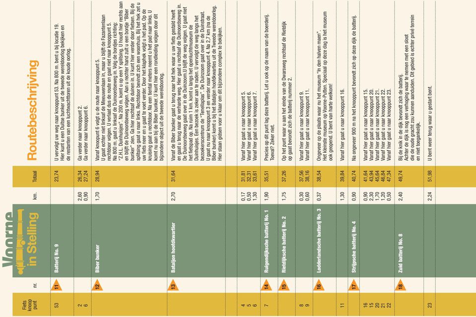 6 0,90 27,24 Ga verder naar knooppunt 6. 12 Biber bunker 1,70 28,94 Vanaf knoopunt 6 volgt u de route naar knooppunt 5.