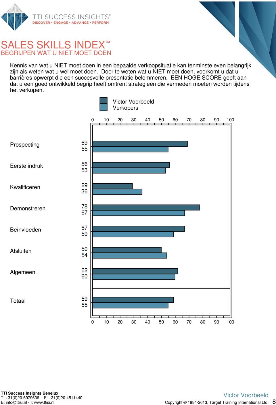 EEN HOGE SCORE geeft aan dat u een goed ontwikkeld begrip heeft omtrent strategieën die vermeden moeten worden tijdens het verkopen.