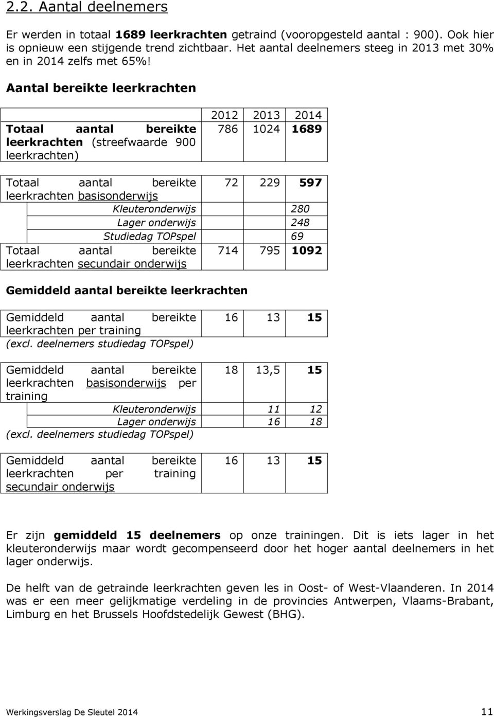 Aantal bereikte leerkrachten Totaal aantal bereikte leerkrachten (streefwaarde 900 leerkrachten) 2012 2013 2014 786 1024 1689 Totaal aantal bereikte 72 229 597 leerkrachten basisonderwijs