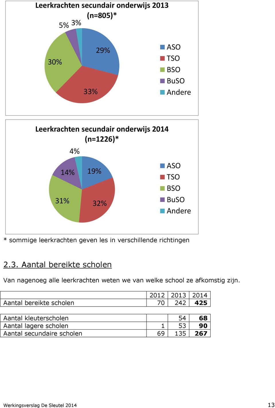 2012 2013 2014 Aantal bereikte scholen 70 242 425 Aantal kleuterscholen 54 68 Aantal lagere scholen 1 53 90 Aantal secundaire