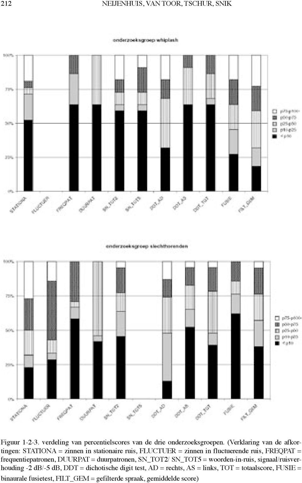 frequentiepatronen, DUURPAT = duurpatronen, SN_TOT2/ SN_TOT5 = woorden-in-ruis, signaal/ruisverhouding -2 db/-5 db, DDT =