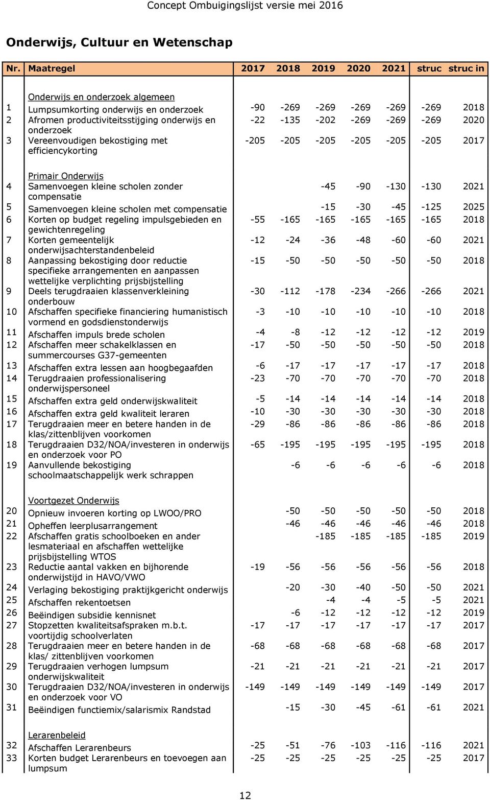 onderzoek 3 Vereenvoudigen bekostiging met efficiencykorting -22-135 -202-269 -269-269 2020-205 -205-205 -205-205 -205 2017 Primair Onderwijs 4 Samenvoegen kleine scholen zonder -45-90 -130-130 2021