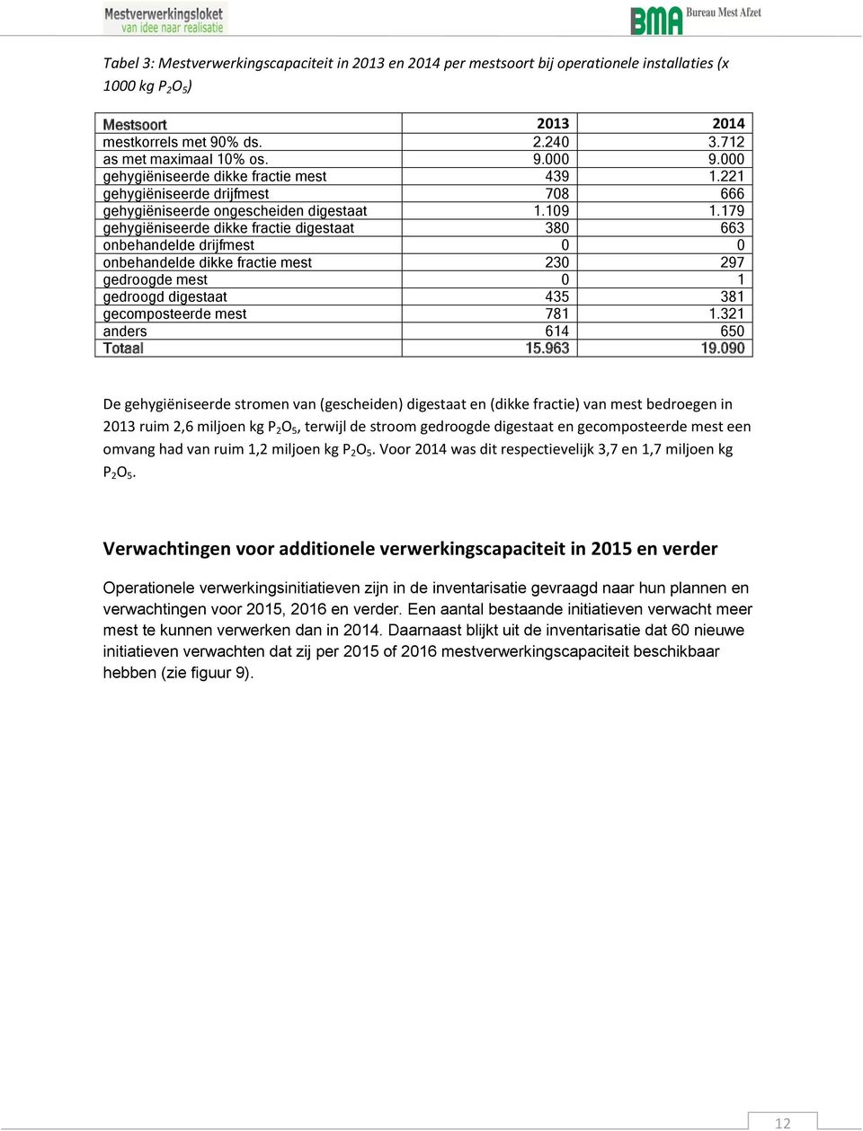 179 gehygiëniseerde dikke fractie digestaat 380 663 onbehandelde drijfmest 0 0 onbehandelde dikke fractie mest 230 297 gedroogde mest 0 1 gedroogd digestaat 435 381 gecomposteerde mest 781 1.