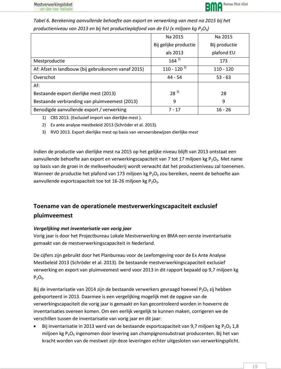 als 2013 Na 2015 Bij productie plafond EU Mestproductie 164 1) 173 Af: Afzet in landbouw (bij gebruiksnorm vanaf 2015) 110-120 2) 110-120 Overschot 44-54 53-63 Af: Bestaande export dierlijke mest