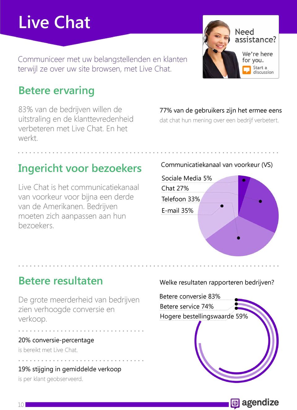 En het werkt. Ingericht voor bezoekers Live Chat is het communicatiekanaal van voorkeur voor bijna een derde van de Amerikanen. Bedrijven moeten zich aanpassen aan hun bezoekers.