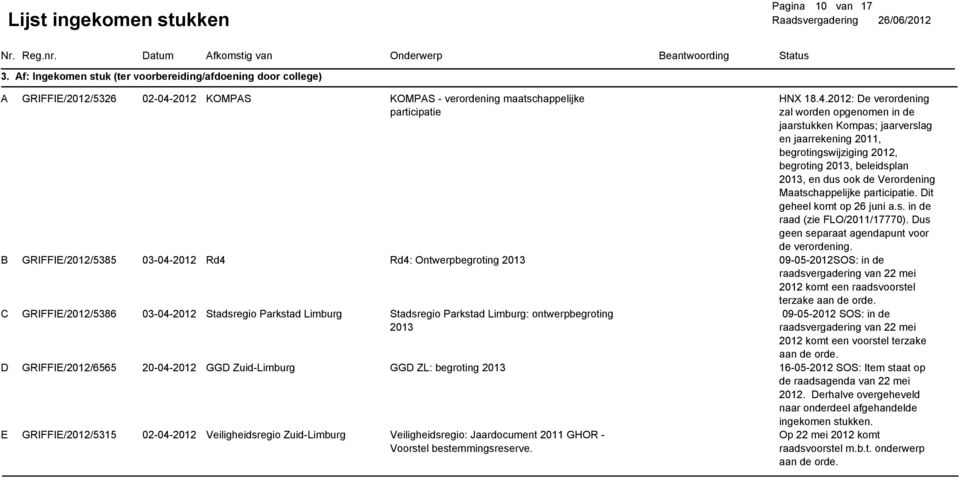 2012: De verordening zal worden opgenomen in de jaarstukken Kompas; jaarverslag en jaarrekening 2011, begrotingswijziging 2012, begroting 2013, beleidsplan 2013, en dus ook de Verordening