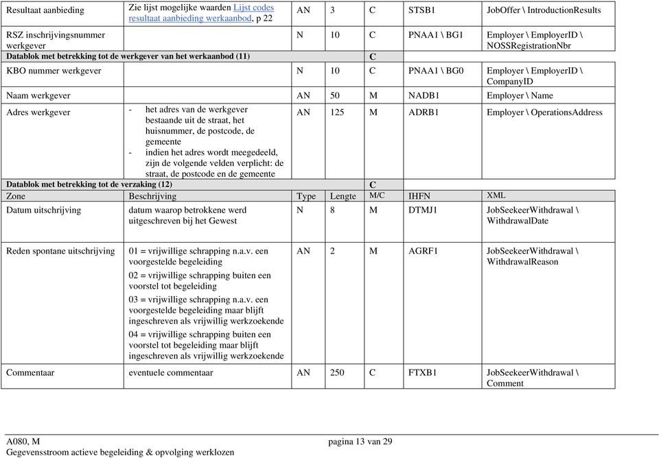 AN 50 M NADB1 Employer \ Name Adres werkgever - het adres van de werkgever bestaande uit de straat, het AN 125 M ADRB1 Employer \ OperationsAddress huisnummer, de postcode, de gemeente - indien het