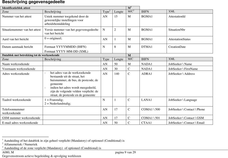 M BGMA1 AttestationStatus Datum aanmaak bericht Formaat YYYYMMDD (IHFN) N 8 M DTMA1 CreationDate Formaat YYYY-MM-DD (XML) Datablok met betrekking tot de werkzoekende M Zone Beschrijving Type Lengte