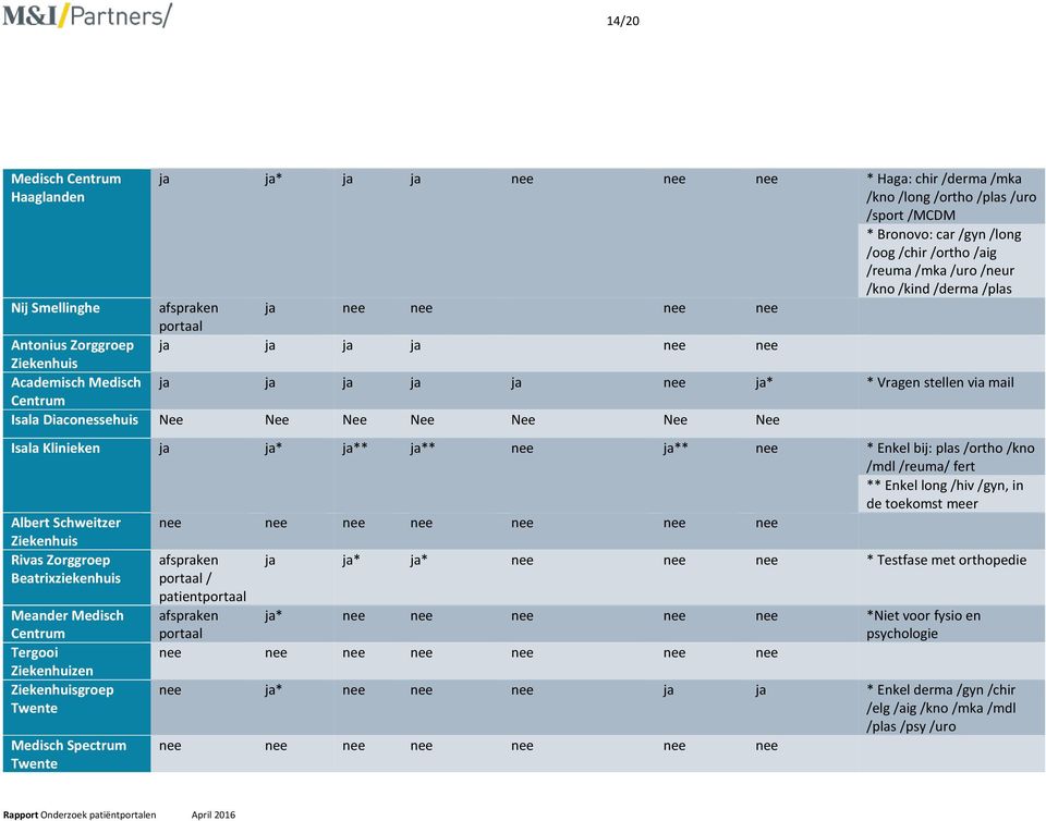 Nee Nee Nee Nee Nee Nee Isala Klinieken ja ja* ja** ja** nee ja** nee * Enkel bij: plas /ortho /kno /mdl /reuma/ fert ** Enkel long /hiv /gyn, in de toekomst meer Albert Schweitzer nee nee nee nee
