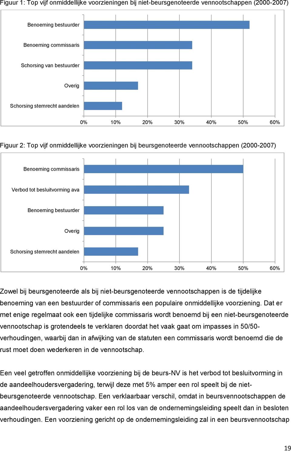 bestuurder Overig Schorsing stemrecht aandelen 0% 10% 20% 30% 40% 50% 60% Zowel bij beursgenoteerde als bij niet-beursgenoteerde vennootschappen is de tijdelijke benoeming van een bestuurder of