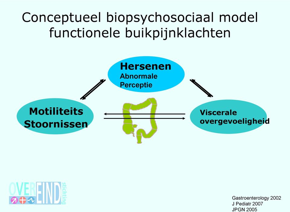 Motiliteits Stoornissen Viscerale